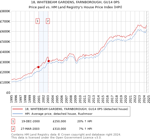 18, WHITEBEAM GARDENS, FARNBOROUGH, GU14 0PS: Price paid vs HM Land Registry's House Price Index