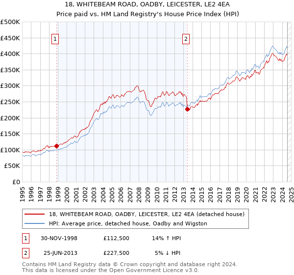 18, WHITEBEAM ROAD, OADBY, LEICESTER, LE2 4EA: Price paid vs HM Land Registry's House Price Index