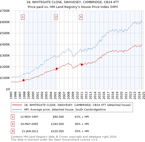 18, WHITEGATE CLOSE, SWAVESEY, CAMBRIDGE, CB24 4TT: Price paid vs HM Land Registry's House Price Index