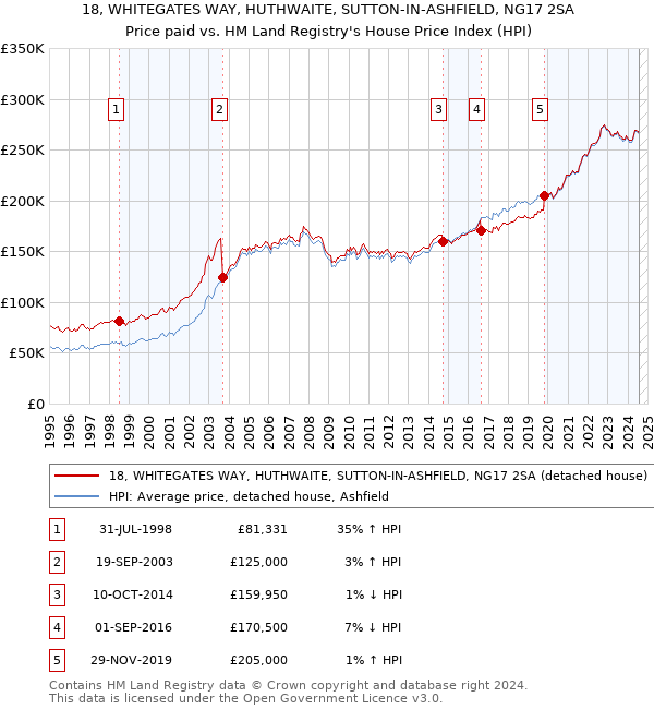 18, WHITEGATES WAY, HUTHWAITE, SUTTON-IN-ASHFIELD, NG17 2SA: Price paid vs HM Land Registry's House Price Index