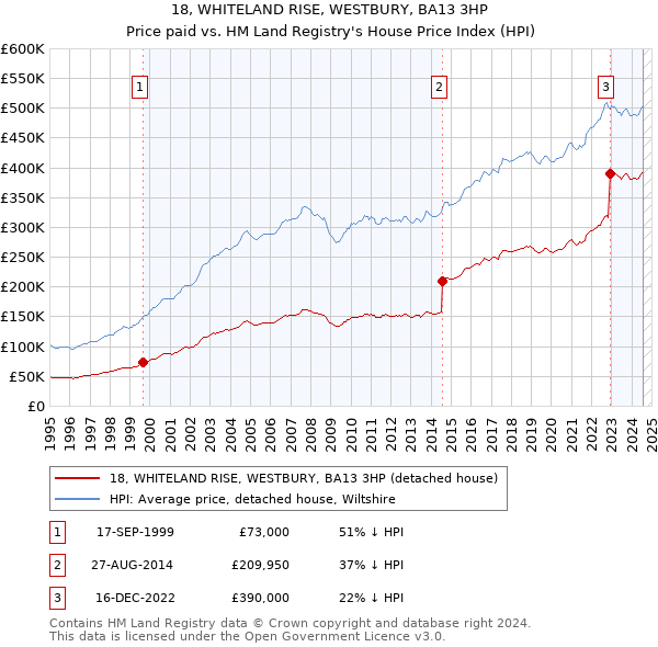 18, WHITELAND RISE, WESTBURY, BA13 3HP: Price paid vs HM Land Registry's House Price Index