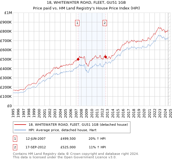 18, WHITEWATER ROAD, FLEET, GU51 1GB: Price paid vs HM Land Registry's House Price Index