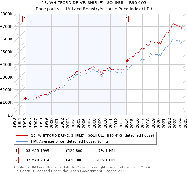 18, WHITFORD DRIVE, SHIRLEY, SOLIHULL, B90 4YG: Price paid vs HM Land Registry's House Price Index