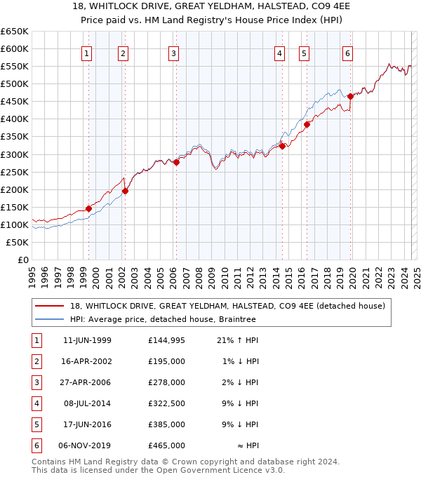 18, WHITLOCK DRIVE, GREAT YELDHAM, HALSTEAD, CO9 4EE: Price paid vs HM Land Registry's House Price Index