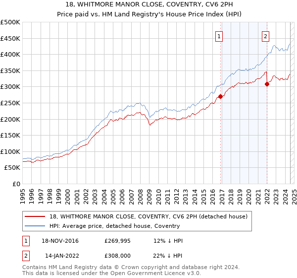 18, WHITMORE MANOR CLOSE, COVENTRY, CV6 2PH: Price paid vs HM Land Registry's House Price Index