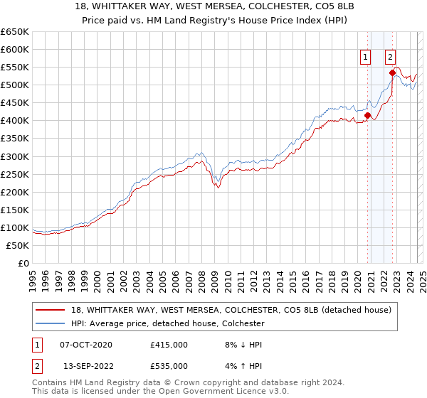 18, WHITTAKER WAY, WEST MERSEA, COLCHESTER, CO5 8LB: Price paid vs HM Land Registry's House Price Index