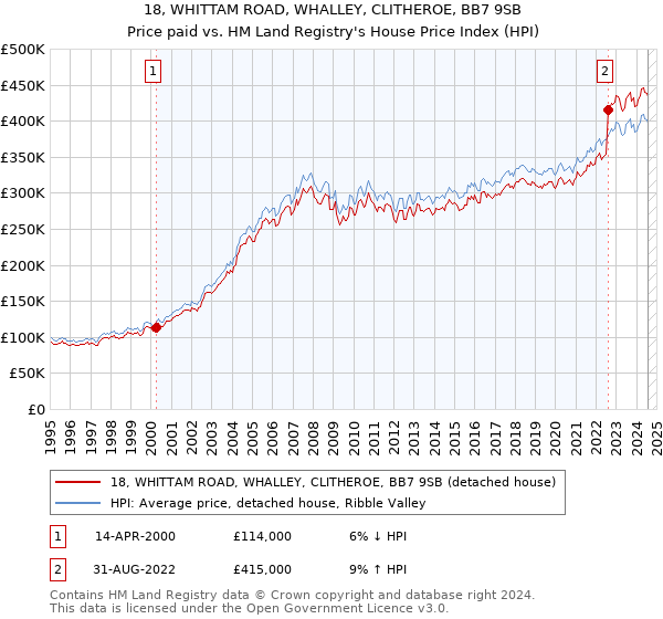 18, WHITTAM ROAD, WHALLEY, CLITHEROE, BB7 9SB: Price paid vs HM Land Registry's House Price Index