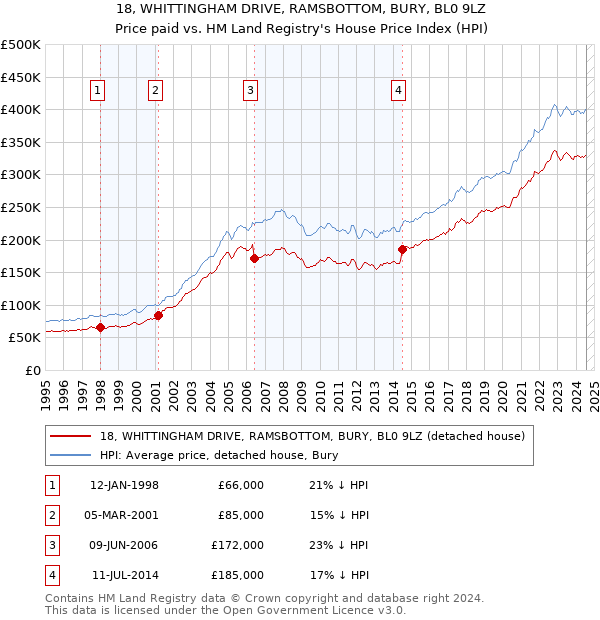 18, WHITTINGHAM DRIVE, RAMSBOTTOM, BURY, BL0 9LZ: Price paid vs HM Land Registry's House Price Index