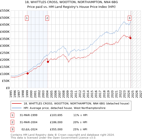 18, WHITTLES CROSS, WOOTTON, NORTHAMPTON, NN4 6BG: Price paid vs HM Land Registry's House Price Index