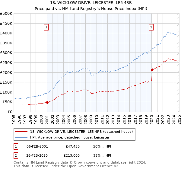 18, WICKLOW DRIVE, LEICESTER, LE5 4RB: Price paid vs HM Land Registry's House Price Index