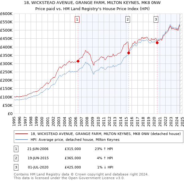 18, WICKSTEAD AVENUE, GRANGE FARM, MILTON KEYNES, MK8 0NW: Price paid vs HM Land Registry's House Price Index