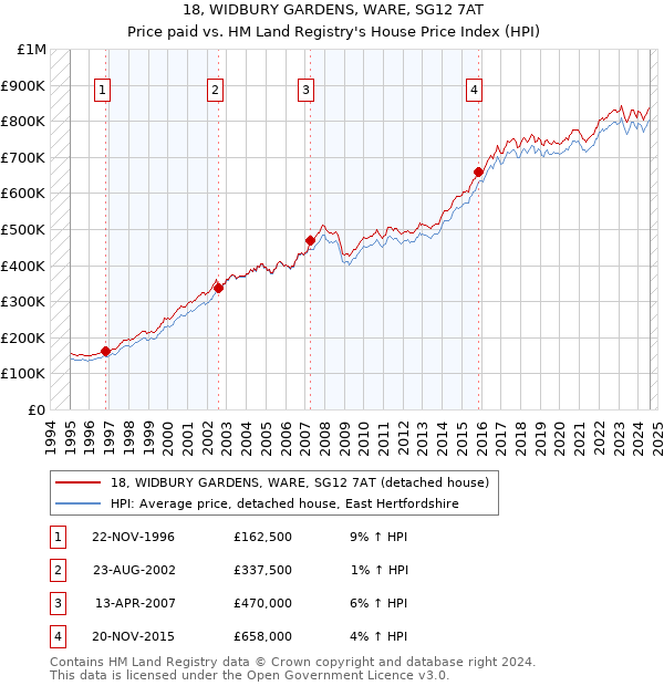 18, WIDBURY GARDENS, WARE, SG12 7AT: Price paid vs HM Land Registry's House Price Index