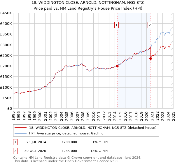 18, WIDDINGTON CLOSE, ARNOLD, NOTTINGHAM, NG5 8TZ: Price paid vs HM Land Registry's House Price Index