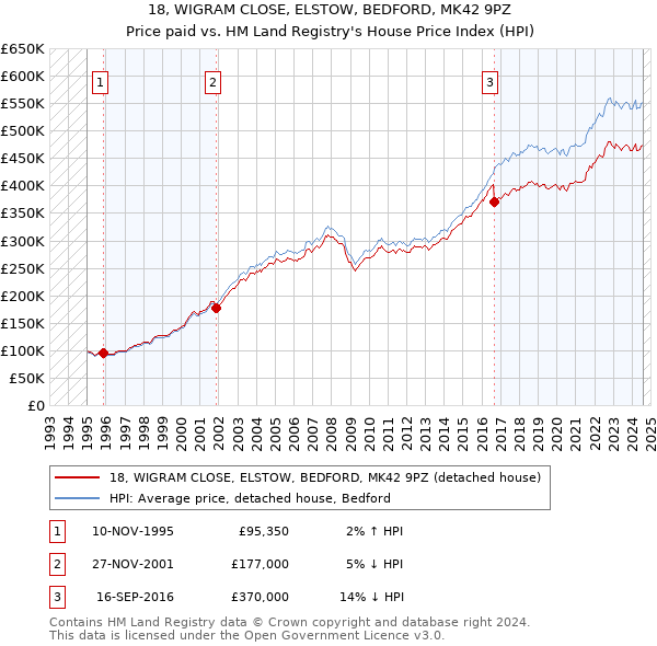 18, WIGRAM CLOSE, ELSTOW, BEDFORD, MK42 9PZ: Price paid vs HM Land Registry's House Price Index