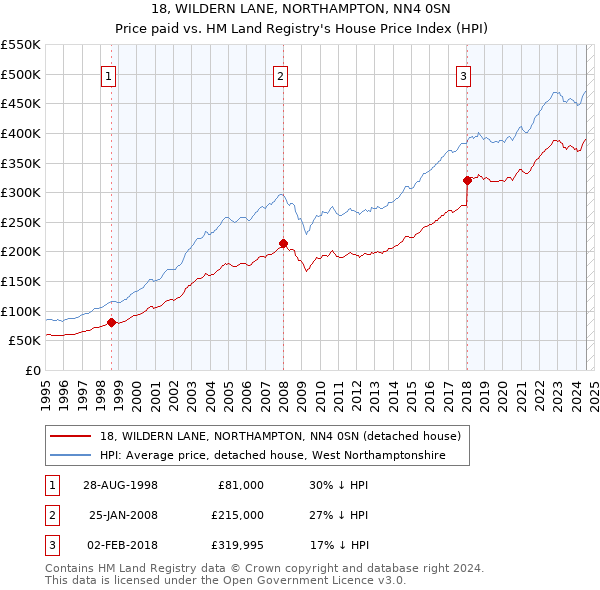 18, WILDERN LANE, NORTHAMPTON, NN4 0SN: Price paid vs HM Land Registry's House Price Index