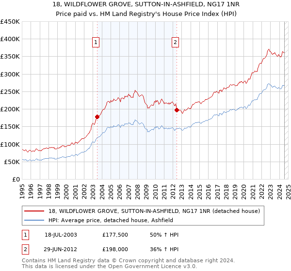 18, WILDFLOWER GROVE, SUTTON-IN-ASHFIELD, NG17 1NR: Price paid vs HM Land Registry's House Price Index