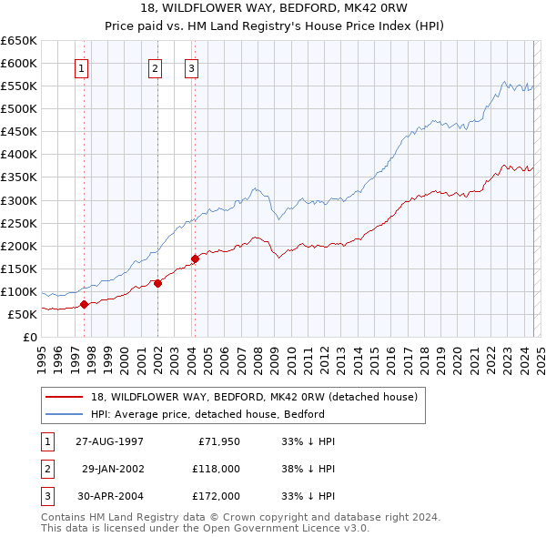 18, WILDFLOWER WAY, BEDFORD, MK42 0RW: Price paid vs HM Land Registry's House Price Index