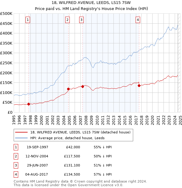 18, WILFRED AVENUE, LEEDS, LS15 7SW: Price paid vs HM Land Registry's House Price Index