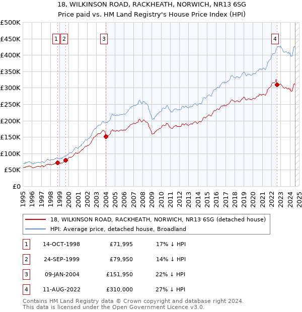 18, WILKINSON ROAD, RACKHEATH, NORWICH, NR13 6SG: Price paid vs HM Land Registry's House Price Index