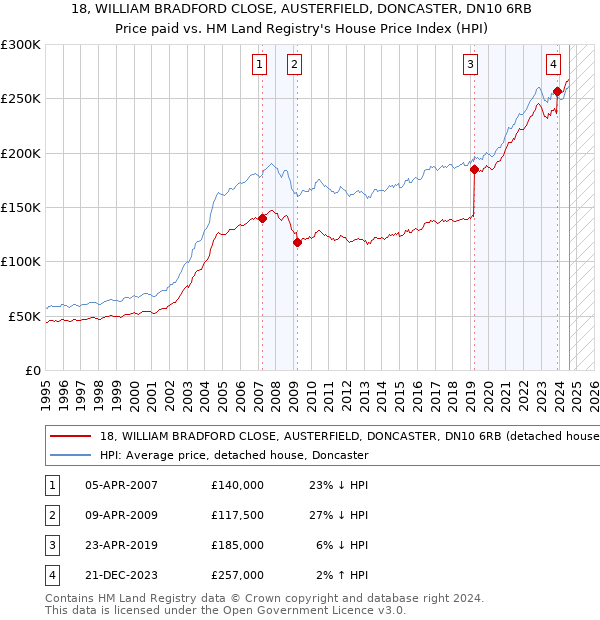 18, WILLIAM BRADFORD CLOSE, AUSTERFIELD, DONCASTER, DN10 6RB: Price paid vs HM Land Registry's House Price Index