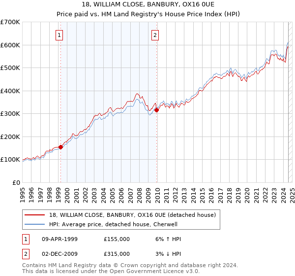 18, WILLIAM CLOSE, BANBURY, OX16 0UE: Price paid vs HM Land Registry's House Price Index