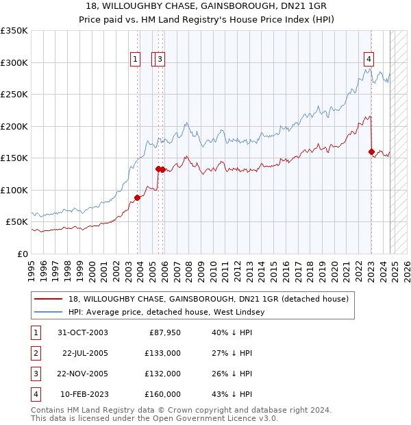 18, WILLOUGHBY CHASE, GAINSBOROUGH, DN21 1GR: Price paid vs HM Land Registry's House Price Index