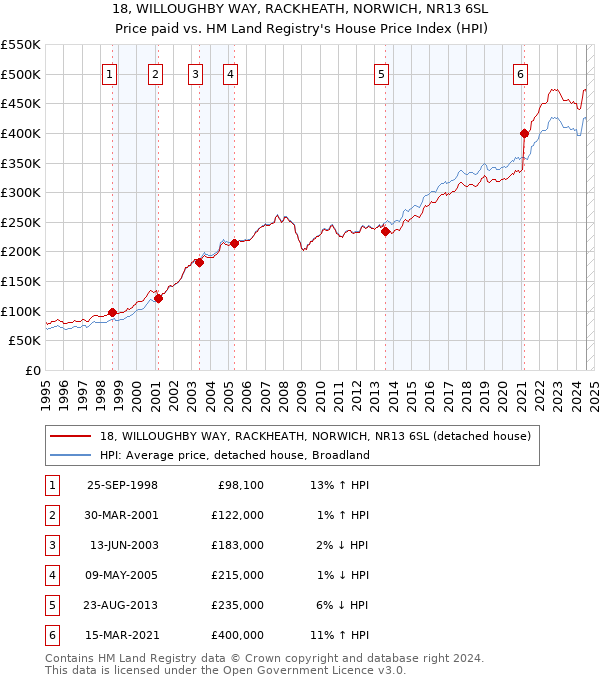 18, WILLOUGHBY WAY, RACKHEATH, NORWICH, NR13 6SL: Price paid vs HM Land Registry's House Price Index