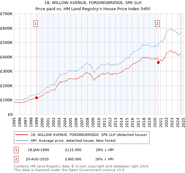 18, WILLOW AVENUE, FORDINGBRIDGE, SP6 1LH: Price paid vs HM Land Registry's House Price Index