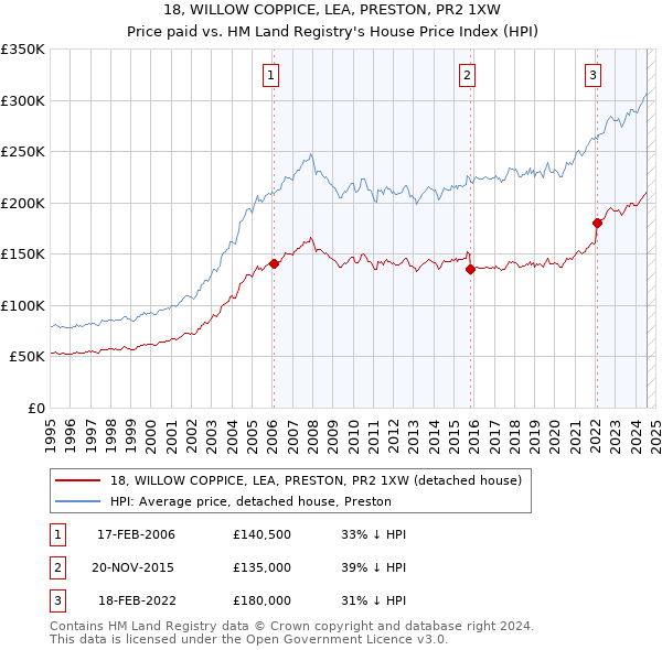 18, WILLOW COPPICE, LEA, PRESTON, PR2 1XW: Price paid vs HM Land Registry's House Price Index