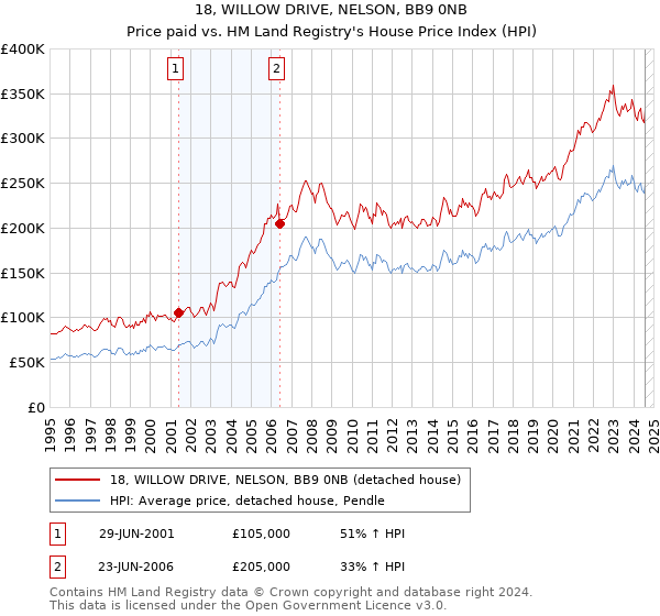 18, WILLOW DRIVE, NELSON, BB9 0NB: Price paid vs HM Land Registry's House Price Index