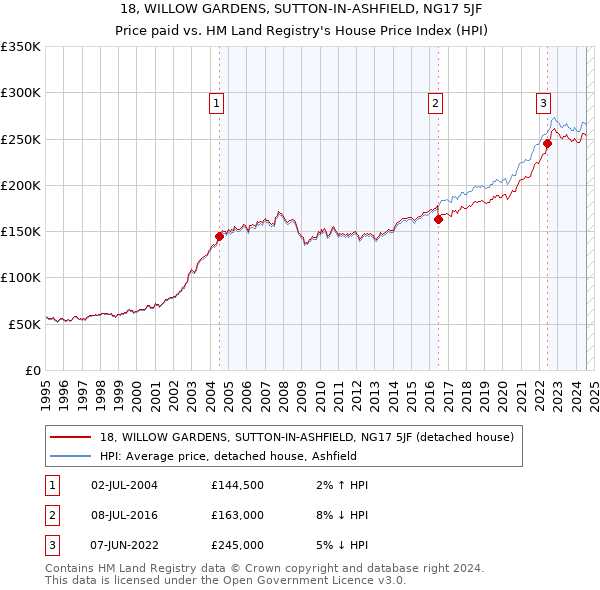 18, WILLOW GARDENS, SUTTON-IN-ASHFIELD, NG17 5JF: Price paid vs HM Land Registry's House Price Index