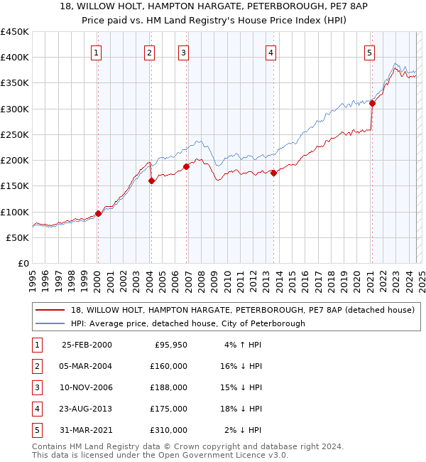 18, WILLOW HOLT, HAMPTON HARGATE, PETERBOROUGH, PE7 8AP: Price paid vs HM Land Registry's House Price Index