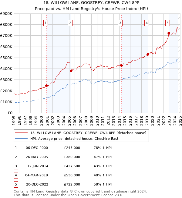 18, WILLOW LANE, GOOSTREY, CREWE, CW4 8PP: Price paid vs HM Land Registry's House Price Index