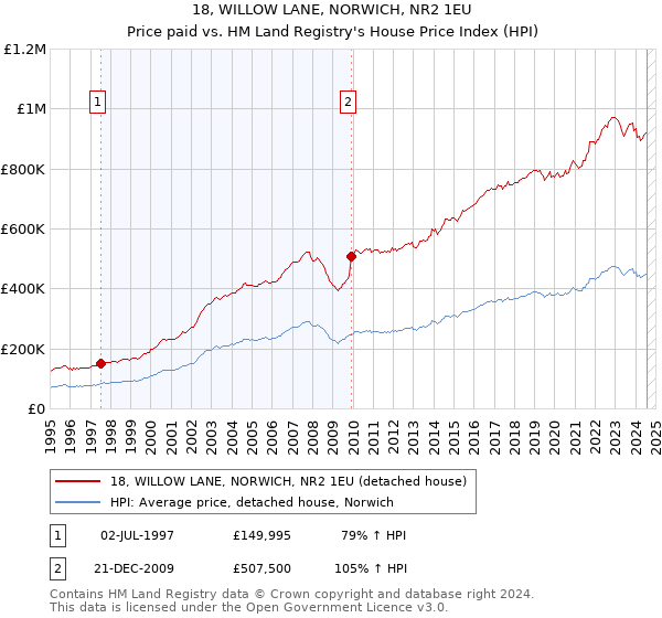 18, WILLOW LANE, NORWICH, NR2 1EU: Price paid vs HM Land Registry's House Price Index