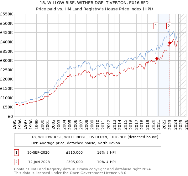 18, WILLOW RISE, WITHERIDGE, TIVERTON, EX16 8FD: Price paid vs HM Land Registry's House Price Index