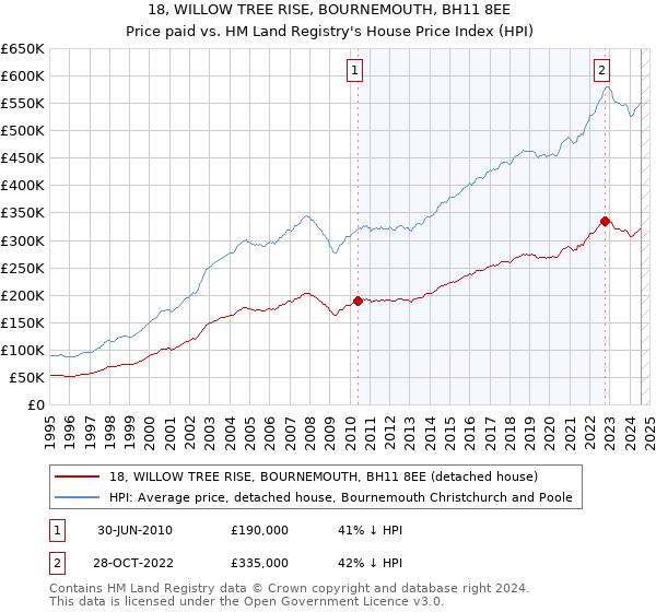 18, WILLOW TREE RISE, BOURNEMOUTH, BH11 8EE: Price paid vs HM Land Registry's House Price Index