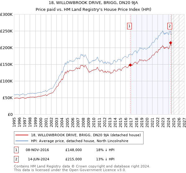 18, WILLOWBROOK DRIVE, BRIGG, DN20 9JA: Price paid vs HM Land Registry's House Price Index