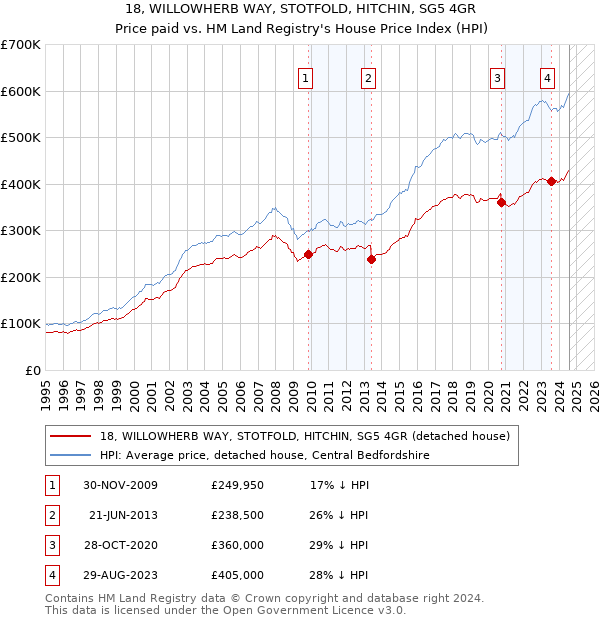 18, WILLOWHERB WAY, STOTFOLD, HITCHIN, SG5 4GR: Price paid vs HM Land Registry's House Price Index