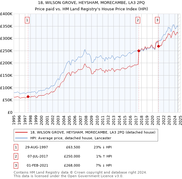 18, WILSON GROVE, HEYSHAM, MORECAMBE, LA3 2PQ: Price paid vs HM Land Registry's House Price Index