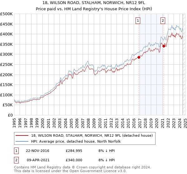 18, WILSON ROAD, STALHAM, NORWICH, NR12 9FL: Price paid vs HM Land Registry's House Price Index