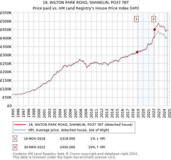 18, WILTON PARK ROAD, SHANKLIN, PO37 7BT: Price paid vs HM Land Registry's House Price Index