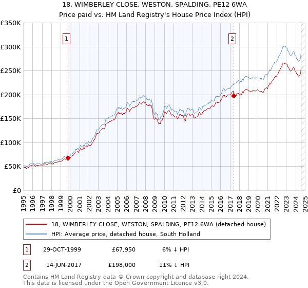 18, WIMBERLEY CLOSE, WESTON, SPALDING, PE12 6WA: Price paid vs HM Land Registry's House Price Index