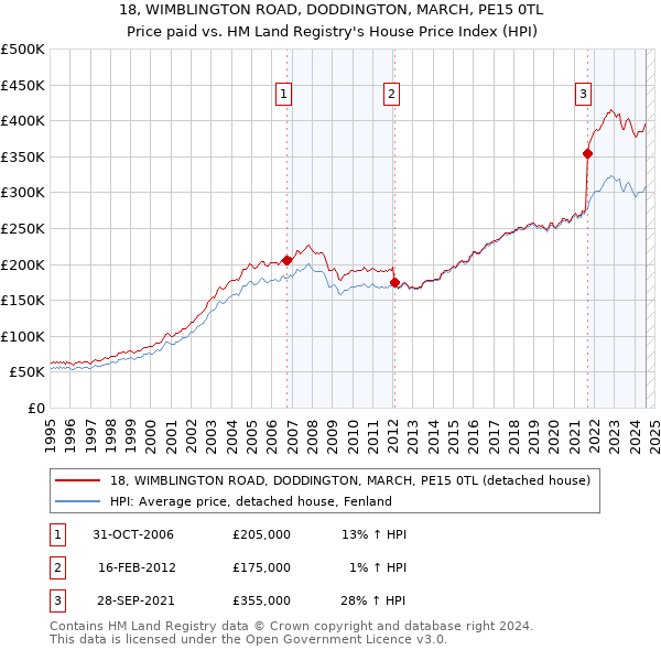 18, WIMBLINGTON ROAD, DODDINGTON, MARCH, PE15 0TL: Price paid vs HM Land Registry's House Price Index