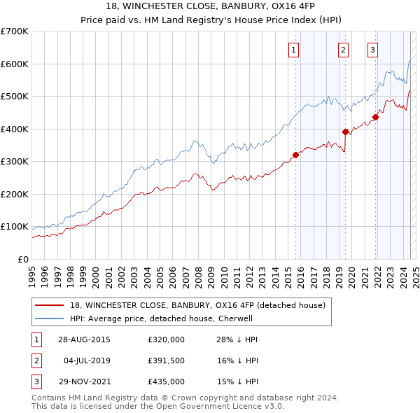 18, WINCHESTER CLOSE, BANBURY, OX16 4FP: Price paid vs HM Land Registry's House Price Index