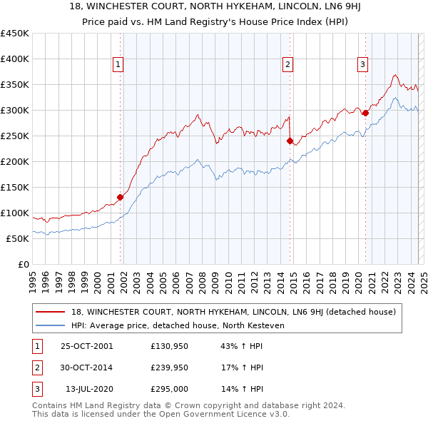 18, WINCHESTER COURT, NORTH HYKEHAM, LINCOLN, LN6 9HJ: Price paid vs HM Land Registry's House Price Index