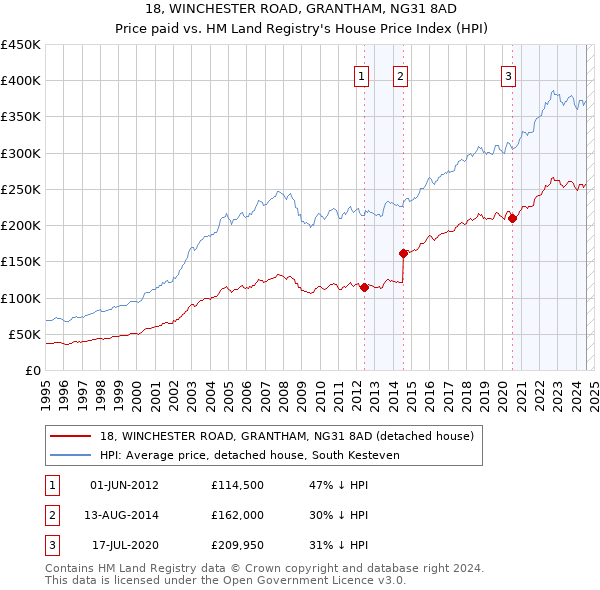 18, WINCHESTER ROAD, GRANTHAM, NG31 8AD: Price paid vs HM Land Registry's House Price Index