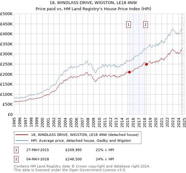 18, WINDLASS DRIVE, WIGSTON, LE18 4NW: Price paid vs HM Land Registry's House Price Index