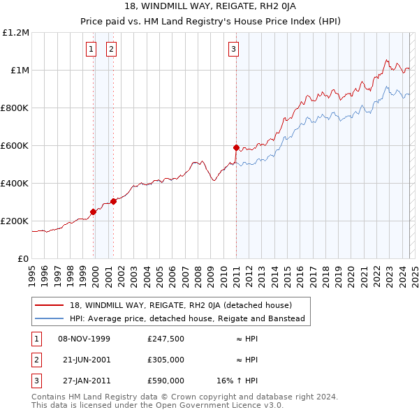 18, WINDMILL WAY, REIGATE, RH2 0JA: Price paid vs HM Land Registry's House Price Index