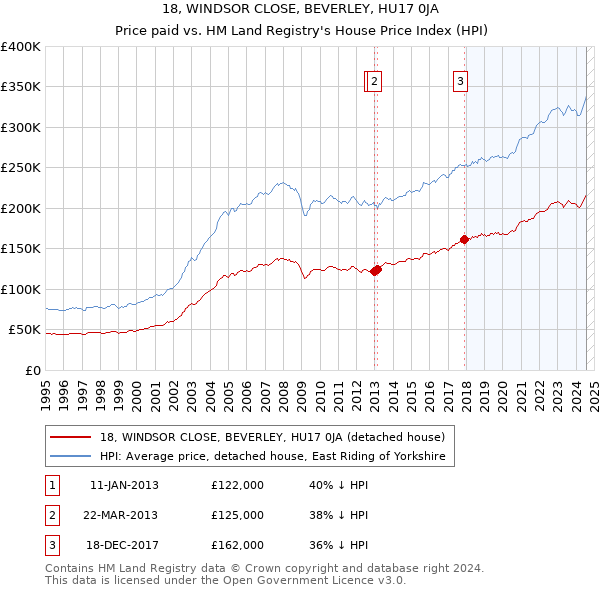 18, WINDSOR CLOSE, BEVERLEY, HU17 0JA: Price paid vs HM Land Registry's House Price Index