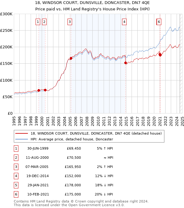 18, WINDSOR COURT, DUNSVILLE, DONCASTER, DN7 4QE: Price paid vs HM Land Registry's House Price Index